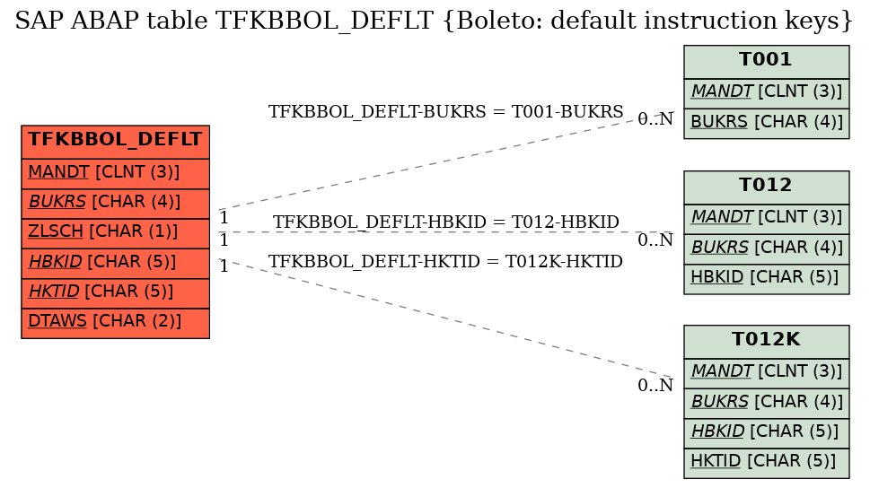 E-R Diagram for table TFKBBOL_DEFLT (Boleto: default instruction keys)