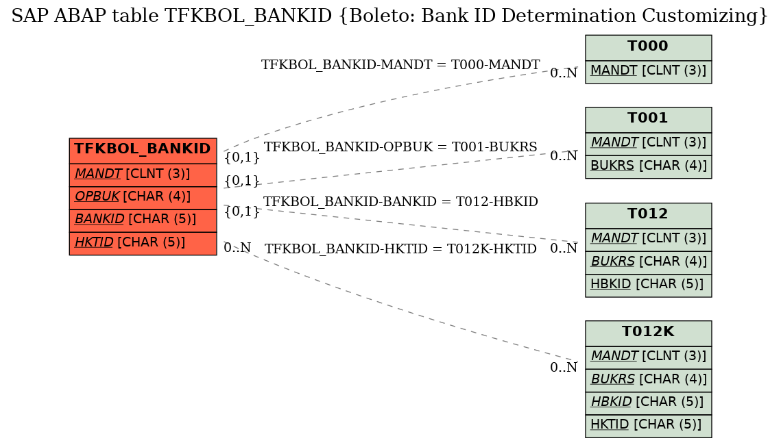 E-R Diagram for table TFKBOL_BANKID (Boleto: Bank ID Determination Customizing)