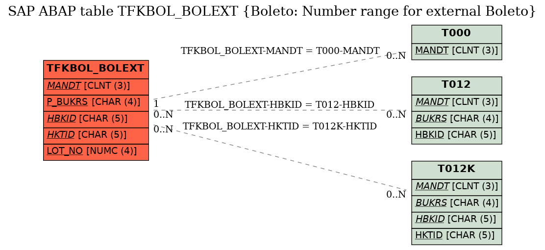 E-R Diagram for table TFKBOL_BOLEXT (Boleto: Number range for external Boleto)