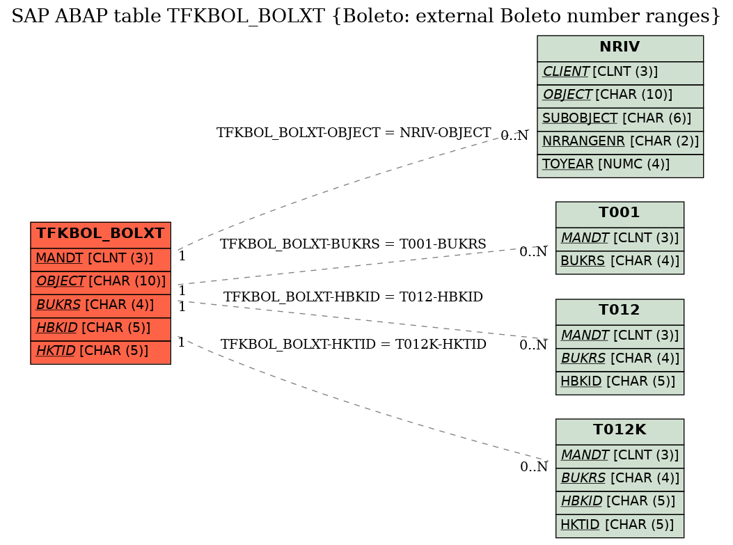 E-R Diagram for table TFKBOL_BOLXT (Boleto: external Boleto number ranges)