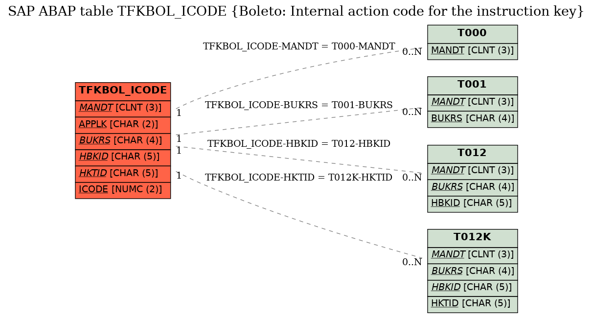 E-R Diagram for table TFKBOL_ICODE (Boleto: Internal action code for the instruction key)