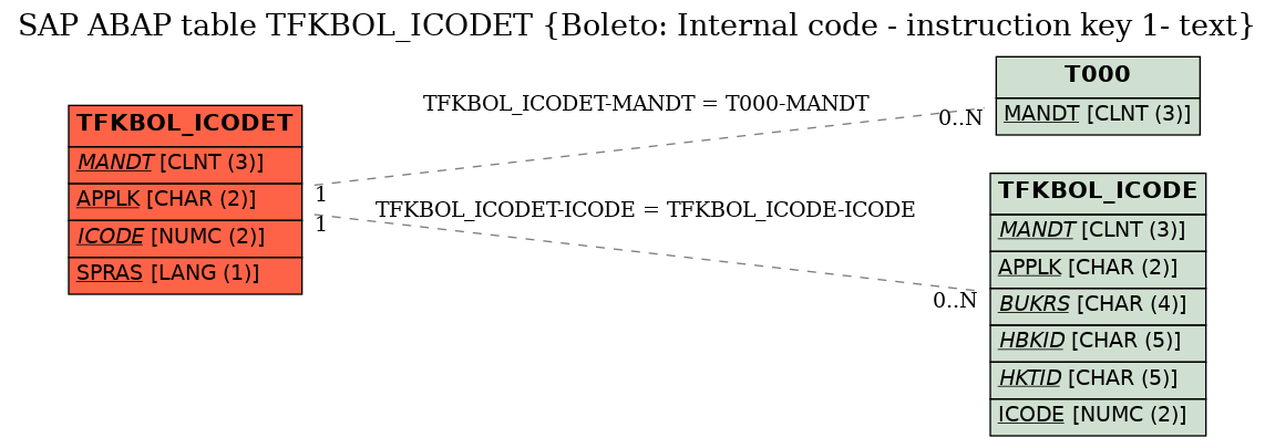 E-R Diagram for table TFKBOL_ICODET (Boleto: Internal code - instruction key 1- text)