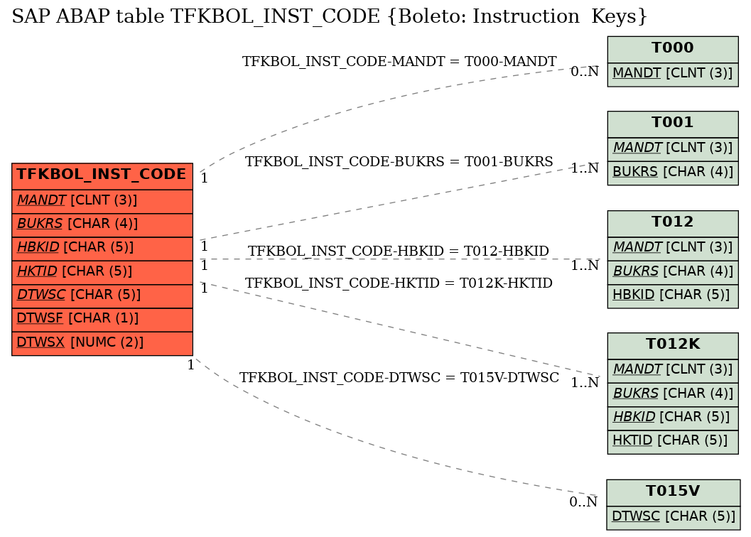 E-R Diagram for table TFKBOL_INST_CODE (Boleto: Instruction  Keys)