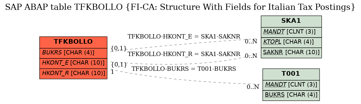 E-R Diagram for table TFKBOLLO (FI-CA: Structure With Fields for Italian Tax Postings)