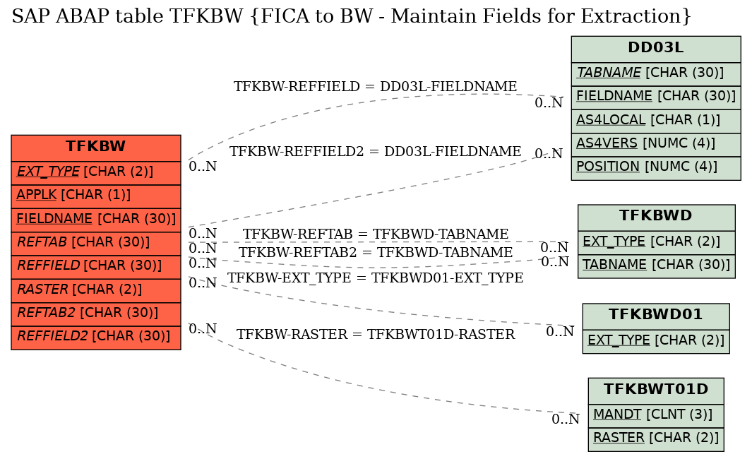 E-R Diagram for table TFKBW (FICA to BW - Maintain Fields for Extraction)