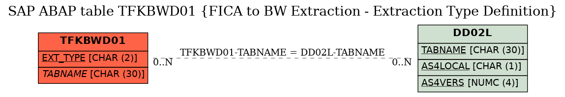 E-R Diagram for table TFKBWD01 (FICA to BW Extraction - Extraction Type Definition)