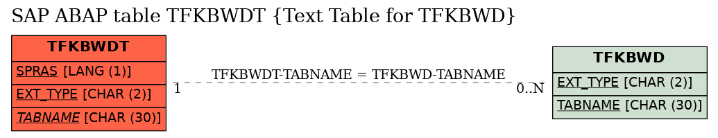 E-R Diagram for table TFKBWDT (Text Table for TFKBWD)
