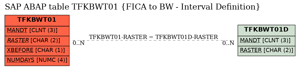E-R Diagram for table TFKBWT01 (FICA to BW - Interval Definition)