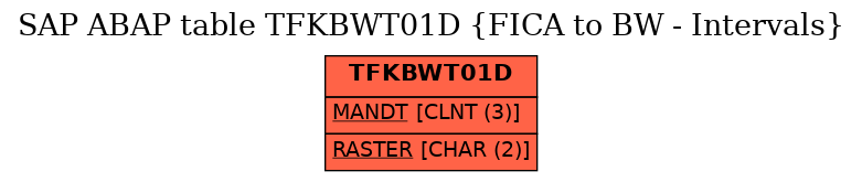 E-R Diagram for table TFKBWT01D (FICA to BW - Intervals)