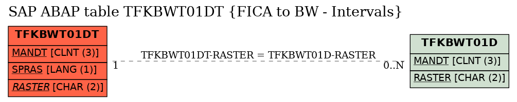 E-R Diagram for table TFKBWT01DT (FICA to BW - Intervals)
