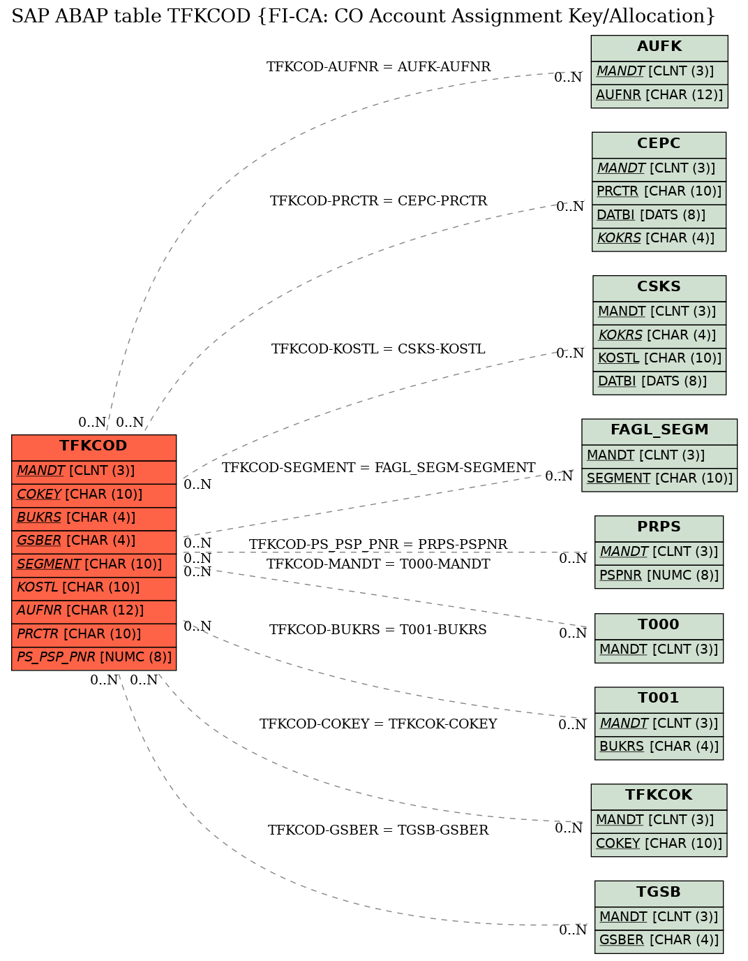 E-R Diagram for table TFKCOD (FI-CA: CO Account Assignment Key/Allocation)