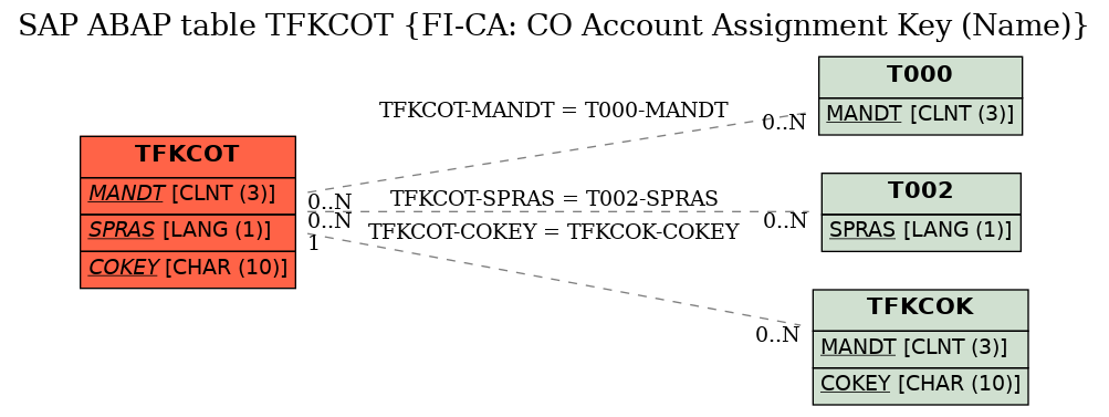 E-R Diagram for table TFKCOT (FI-CA: CO Account Assignment Key (Name))