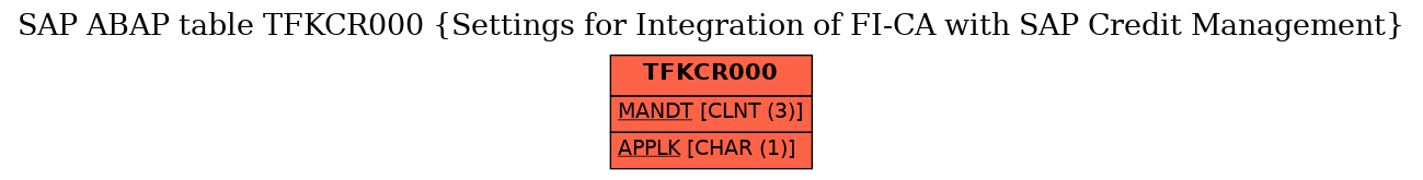 E-R Diagram for table TFKCR000 (Settings for Integration of FI-CA with SAP Credit Management)