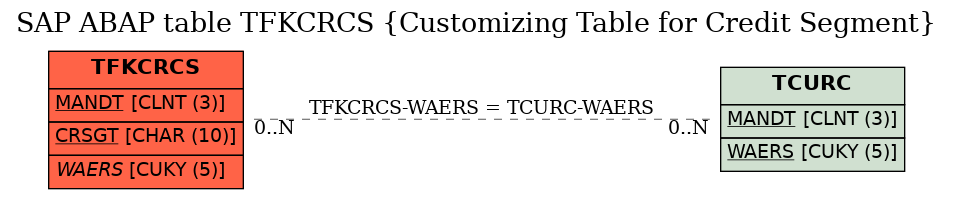 E-R Diagram for table TFKCRCS (Customizing Table for Credit Segment)