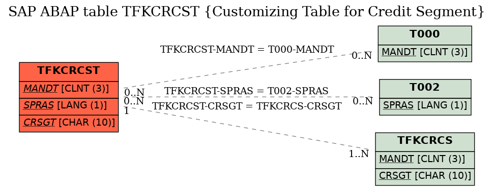 E-R Diagram for table TFKCRCST (Customizing Table for Credit Segment)