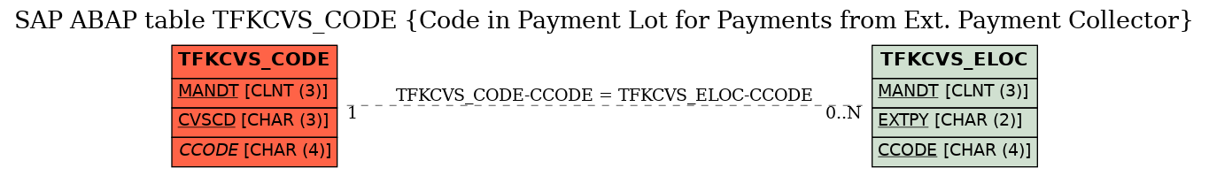 E-R Diagram for table TFKCVS_CODE (Code in Payment Lot for Payments from Ext. Payment Collector)