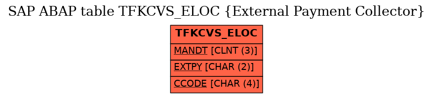 E-R Diagram for table TFKCVS_ELOC (External Payment Collector)