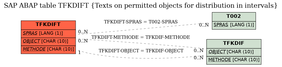 E-R Diagram for table TFKDIFT (Texts on permitted objects for distribution in intervals)