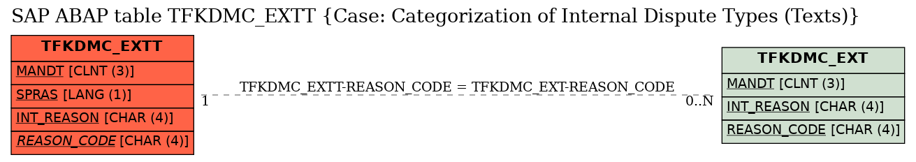 E-R Diagram for table TFKDMC_EXTT (Case: Categorization of Internal Dispute Types (Texts))