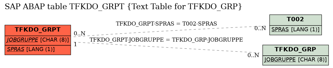 E-R Diagram for table TFKDO_GRPT (Text Table for TFKDO_GRP)