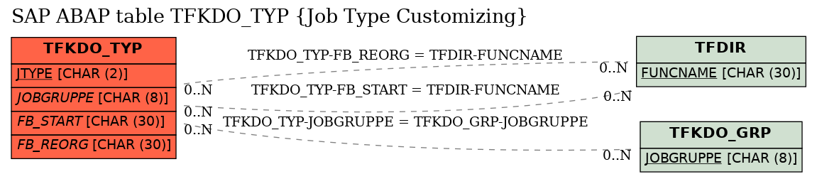 E-R Diagram for table TFKDO_TYP (Job Type Customizing)