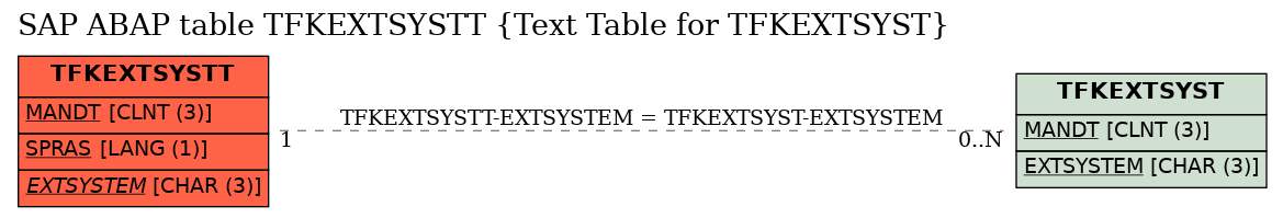 E-R Diagram for table TFKEXTSYSTT (Text Table for TFKEXTSYST)