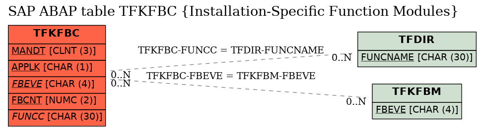 E-R Diagram for table TFKFBC (Installation-Specific Function Modules)