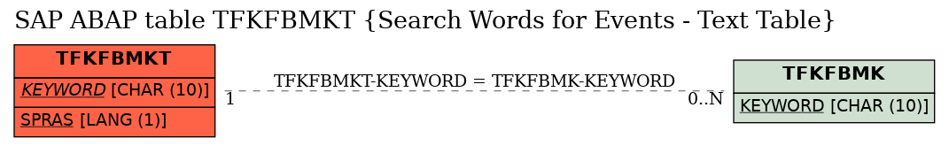 E-R Diagram for table TFKFBMKT (Search Words for Events - Text Table)