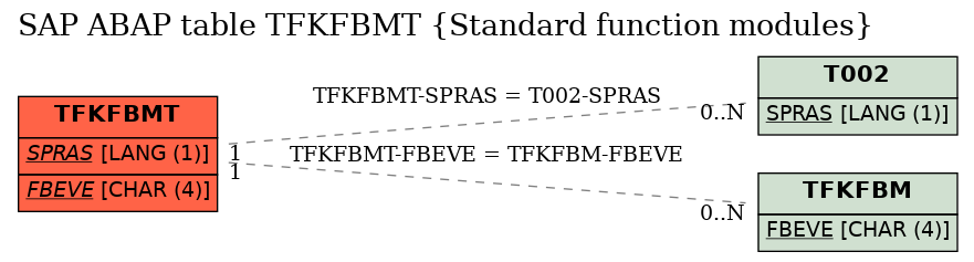 E-R Diagram for table TFKFBMT (Standard function modules)