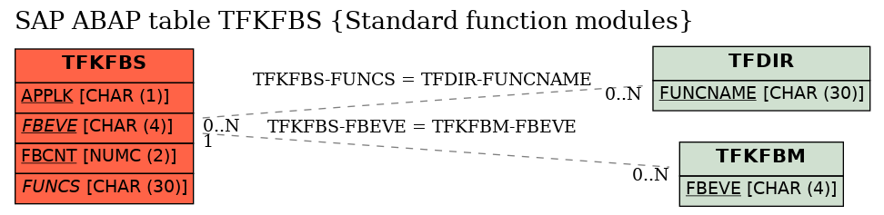 E-R Diagram for table TFKFBS (Standard function modules)