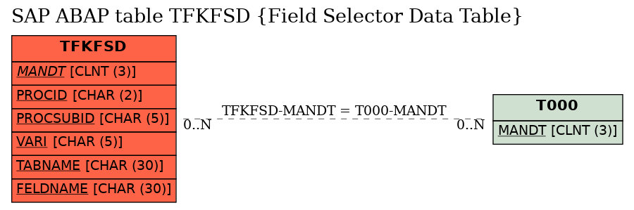 E-R Diagram for table TFKFSD (Field Selector Data Table)