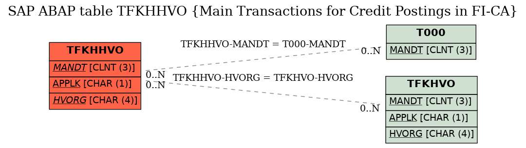 E-R Diagram for table TFKHHVO (Main Transactions for Credit Postings in FI-CA)