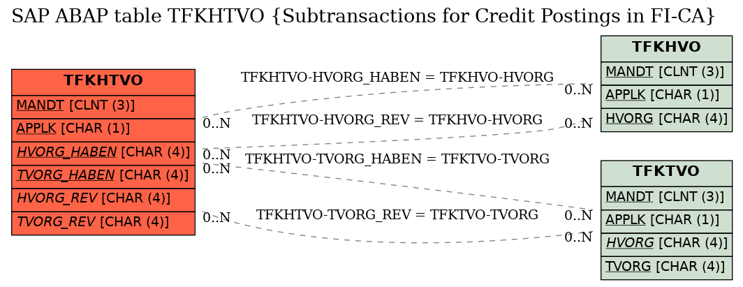 E-R Diagram for table TFKHTVO (Subtransactions for Credit Postings in FI-CA)