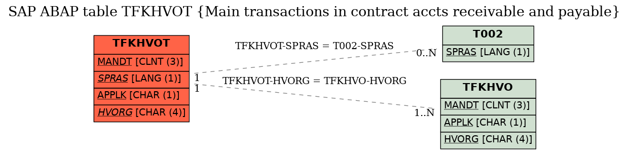 E-R Diagram for table TFKHVOT (Main transactions in contract accts receivable and payable)