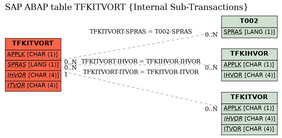 E-R Diagram for table TFKITVORT (Internal Sub-Transactions)