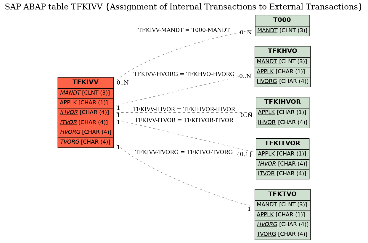 E-R Diagram for table TFKIVV (Assignment of Internal Transactions to External Transactions)