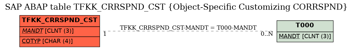 E-R Diagram for table TFKK_CRRSPND_CST (Object-Specific Customizing CORRSPND)