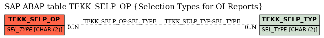E-R Diagram for table TFKK_SELP_OP (Selection Types for OI Reports)