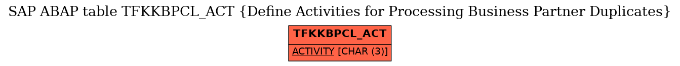 E-R Diagram for table TFKKBPCL_ACT (Define Activities for Processing Business Partner Duplicates)