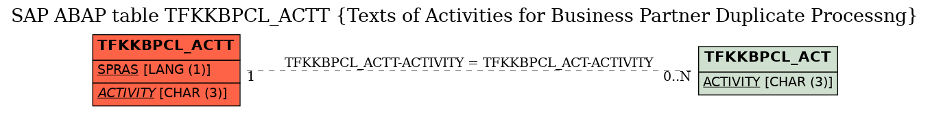 E-R Diagram for table TFKKBPCL_ACTT (Texts of Activities for Business Partner Duplicate Processng)