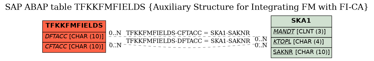 E-R Diagram for table TFKKFMFIELDS (Auxiliary Structure for Integrating FM with FI-CA)