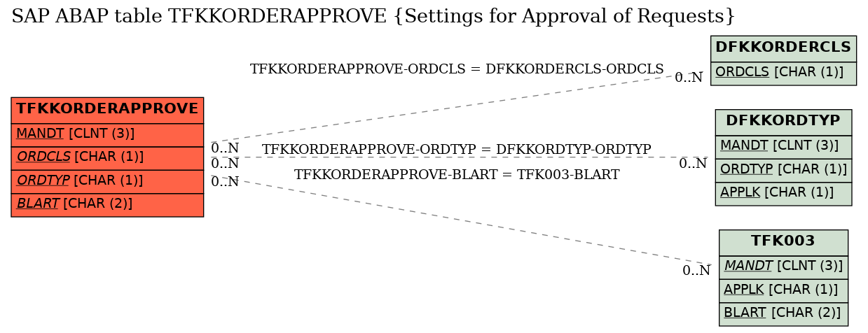 E-R Diagram for table TFKKORDERAPPROVE (Settings for Approval of Requests)