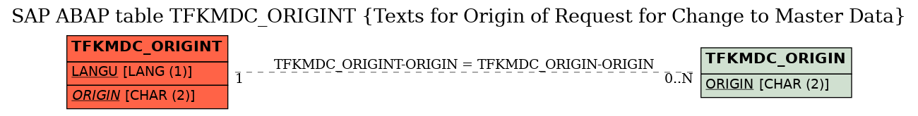 E-R Diagram for table TFKMDC_ORIGINT (Texts for Origin of Request for Change to Master Data)