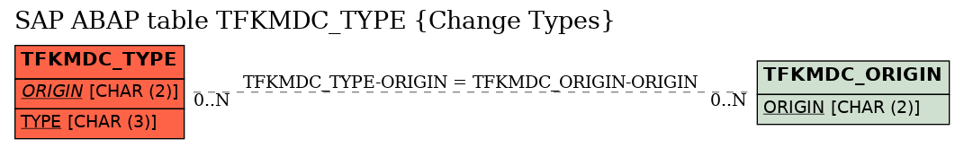 E-R Diagram for table TFKMDC_TYPE (Change Types)