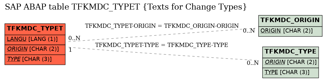 E-R Diagram for table TFKMDC_TYPET (Texts for Change Types)