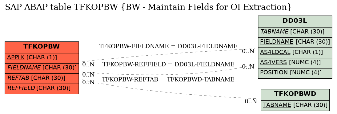 E-R Diagram for table TFKOPBW (BW - Maintain Fields for OI Extraction)