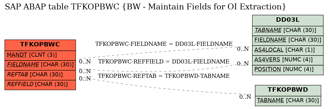 E-R Diagram for table TFKOPBWC (BW - Maintain Fields for OI Extraction)