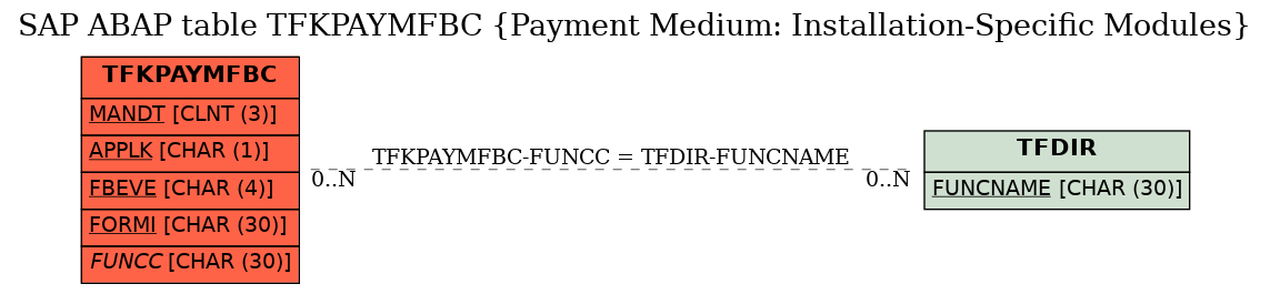 E-R Diagram for table TFKPAYMFBC (Payment Medium: Installation-Specific Modules)