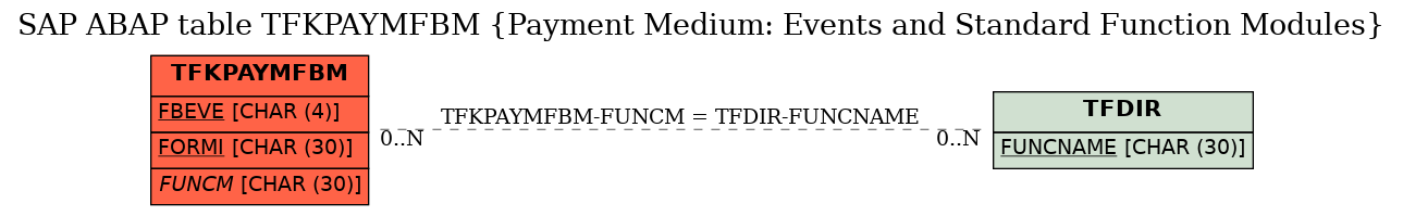 E-R Diagram for table TFKPAYMFBM (Payment Medium: Events and Standard Function Modules)