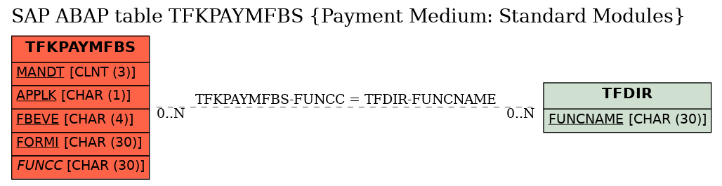 E-R Diagram for table TFKPAYMFBS (Payment Medium: Standard Modules)